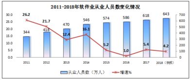 2018年軟件和信息技術(shù)服務(wù)業(yè)發(fā)展綜述 收入突破6.3萬(wàn)億元，信息技術(shù)咨詢服務(wù)成為重要增長(zhǎng)點(diǎn)