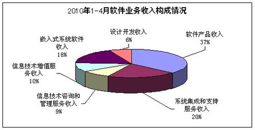 2010年1-4月軟件業(yè)運(yùn)行態(tài)勢(shì)分析 信息技術(shù)咨詢服務(wù)引領(lǐng)增長(zhǎng)